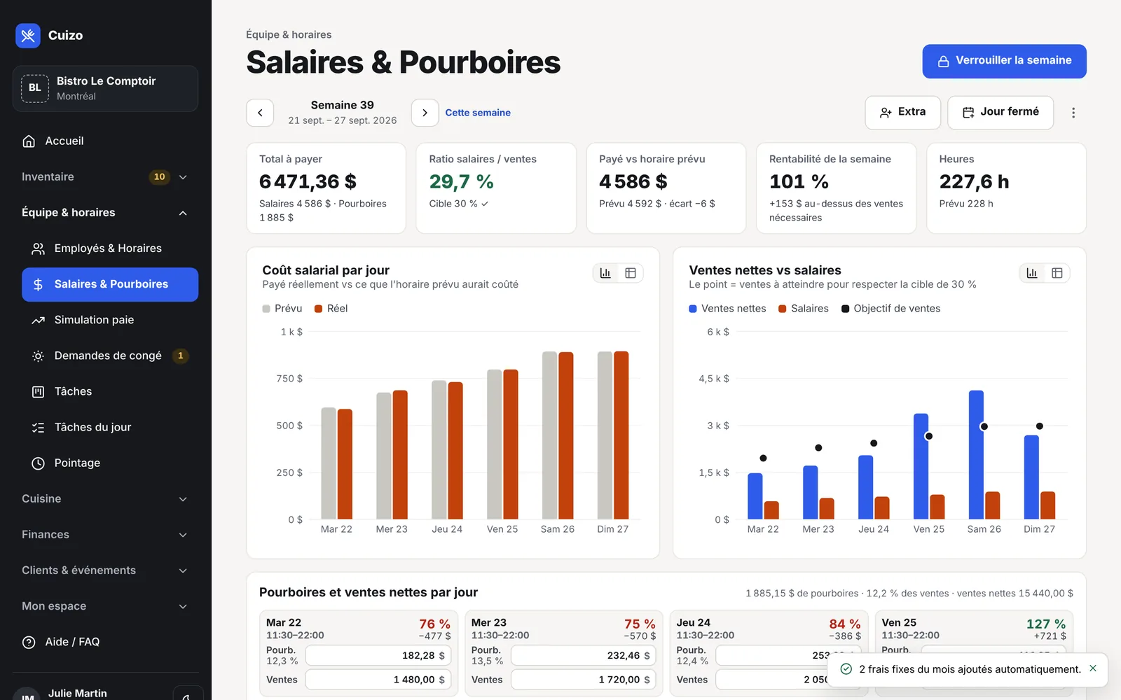 Salaires et pourboires : coût salarial par jour, ventes nettes comparées aux salaires.